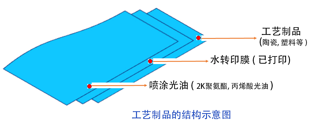 water slide paper Eco-Solvent UV 的结构 中文